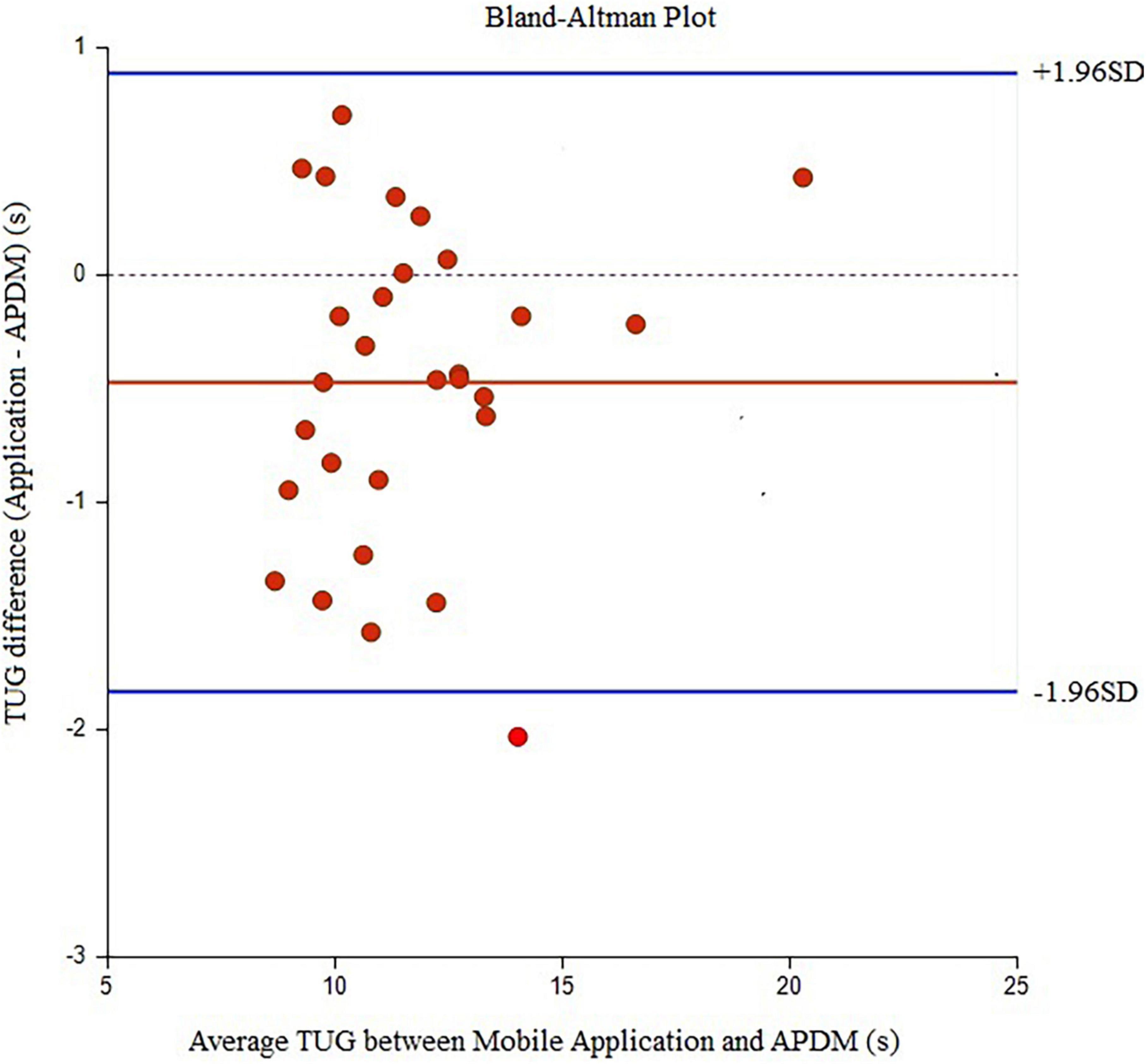 Development of a mobile application for assessing reaction time in walking and TUG duration: Concurrent validity in female older adults